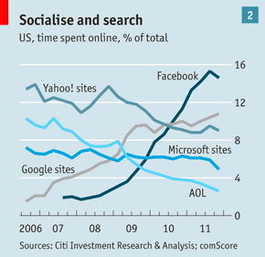 social and search time spent online