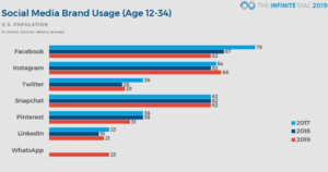 social media brand usage