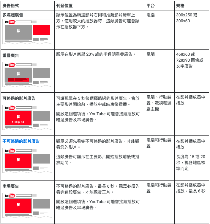 Google Ads影片廣告格式說明