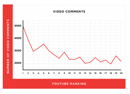 影片seo - 留言數與排名關係