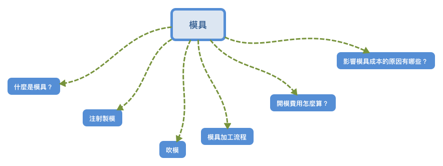 B2B內容主題範例-模具